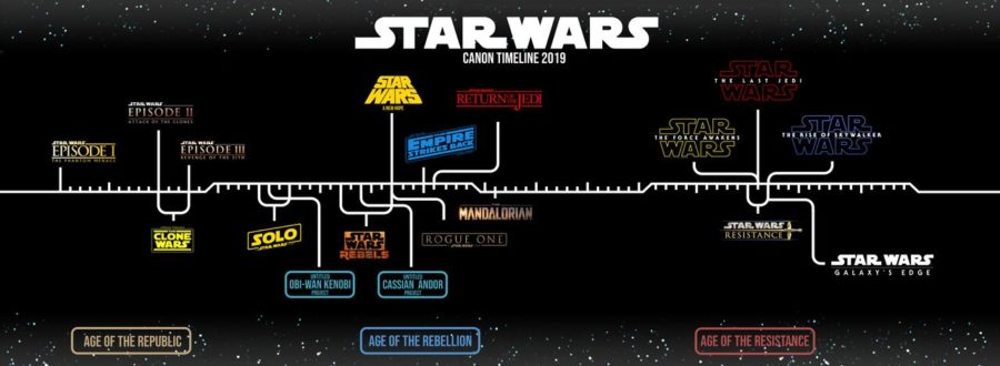 Star Wars línea del tiempo
